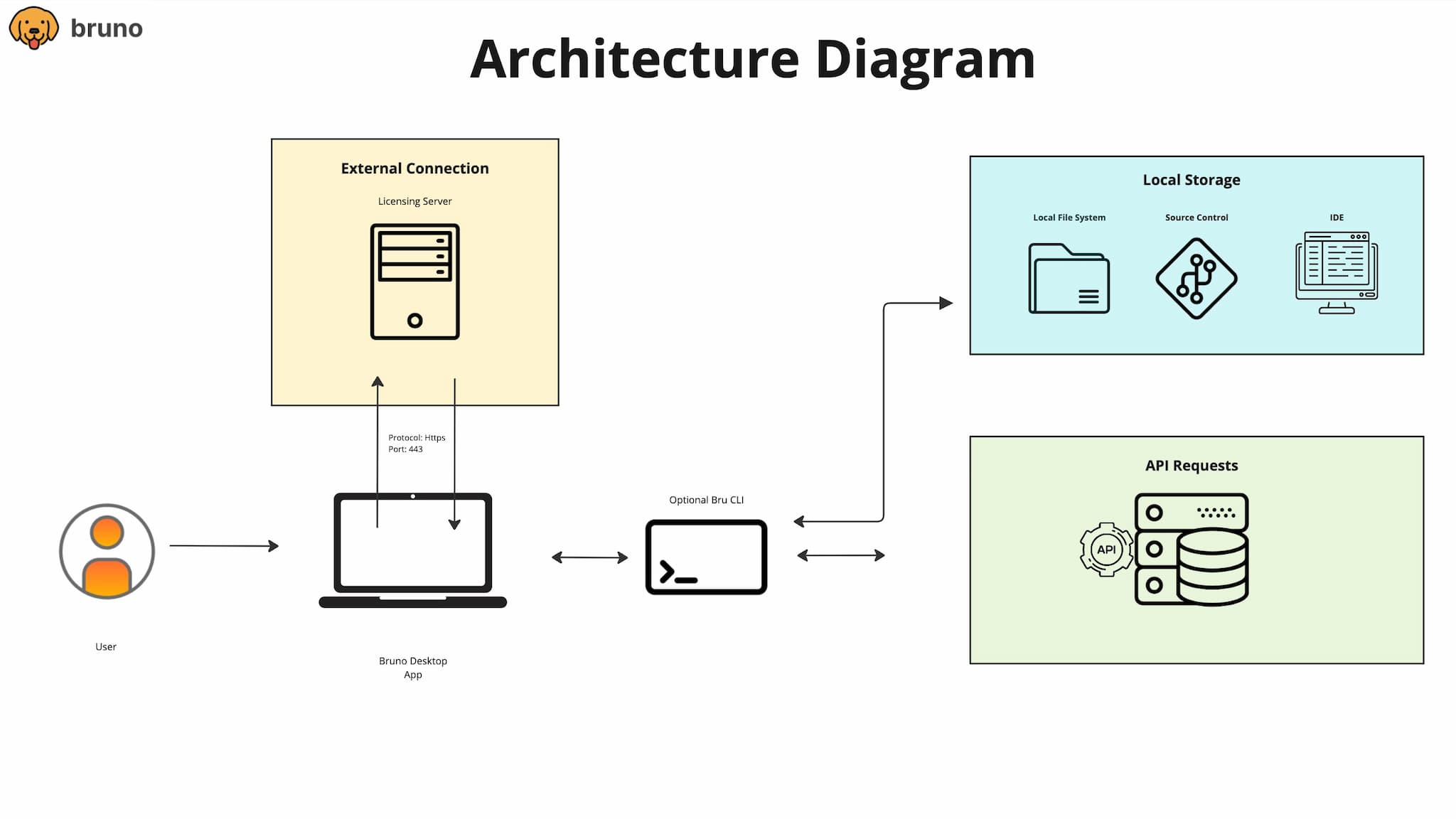 Bruno Architecture Diagram